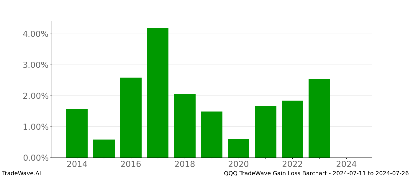 Gain/Loss barchart QQQ for date range: 2024-07-11 to 2024-07-26 - this chart shows the gain/loss of the TradeWave opportunity for QQQ buying on 2024-07-11 and selling it on 2024-07-26 - this barchart is showing 10 years of history