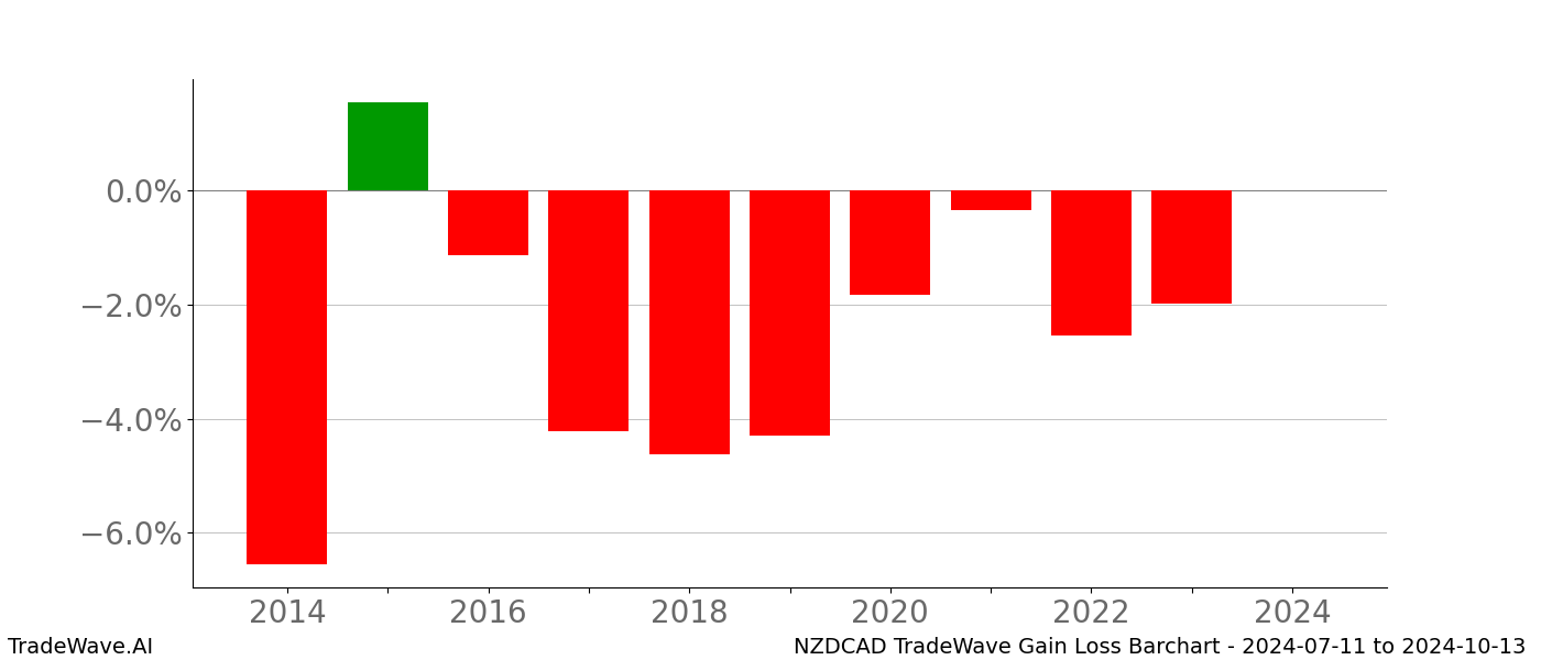 Gain/Loss barchart NZDCAD for date range: 2024-07-11 to 2024-10-13 - this chart shows the gain/loss of the TradeWave opportunity for NZDCAD buying on 2024-07-11 and selling it on 2024-10-13 - this barchart is showing 10 years of history