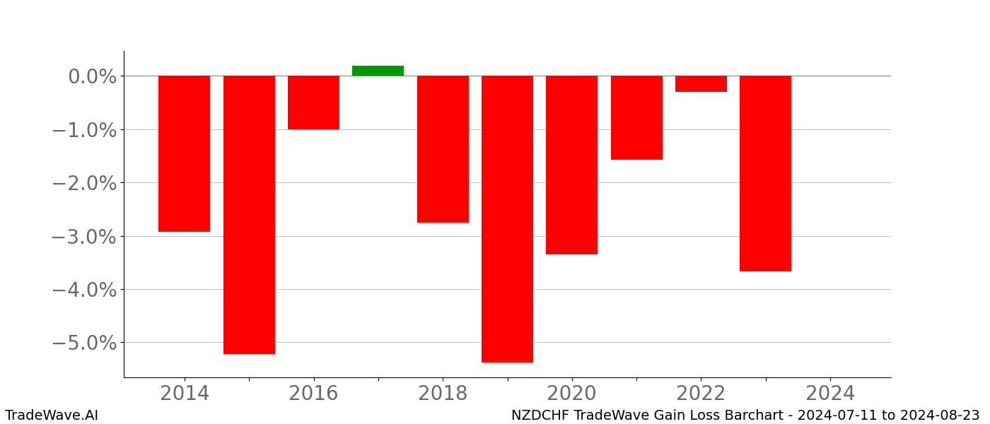 Gain/Loss barchart NZDCHF for date range: 2024-07-11 to 2024-08-23 - this chart shows the gain/loss of the TradeWave opportunity for NZDCHF buying on 2024-07-11 and selling it on 2024-08-23 - this barchart is showing 10 years of history