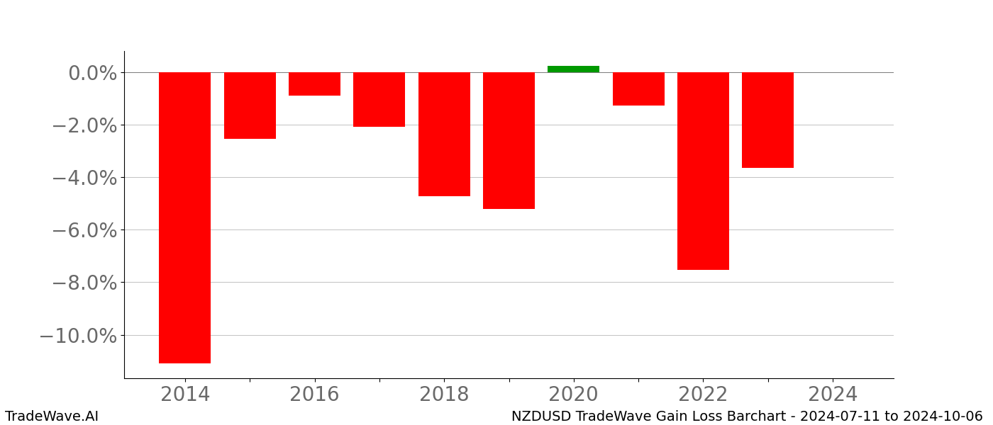 Gain/Loss barchart NZDUSD for date range: 2024-07-11 to 2024-10-06 - this chart shows the gain/loss of the TradeWave opportunity for NZDUSD buying on 2024-07-11 and selling it on 2024-10-06 - this barchart is showing 10 years of history
