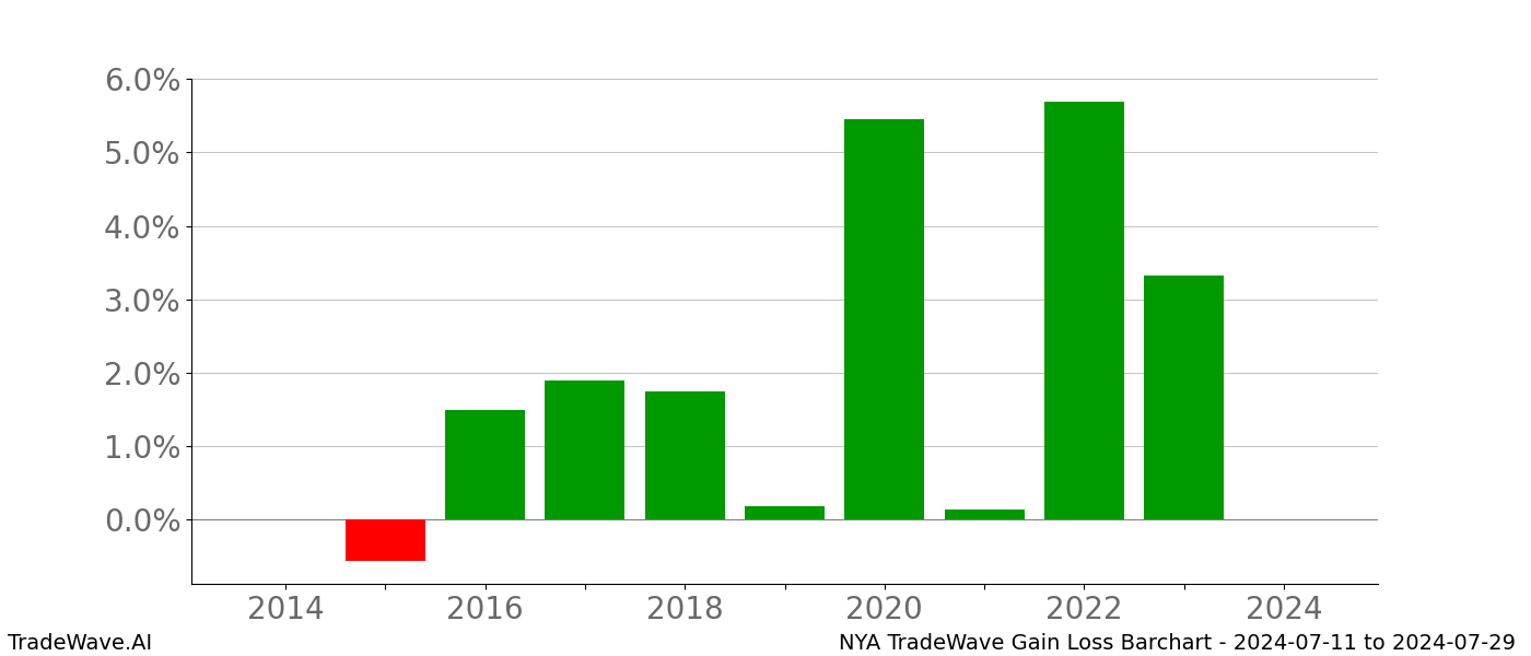 Gain/Loss barchart NYA for date range: 2024-07-11 to 2024-07-29 - this chart shows the gain/loss of the TradeWave opportunity for NYA buying on 2024-07-11 and selling it on 2024-07-29 - this barchart is showing 10 years of history