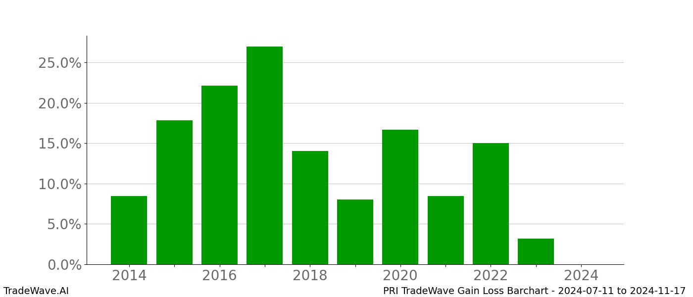 Gain/Loss barchart PRI for date range: 2024-07-11 to 2024-11-17 - this chart shows the gain/loss of the TradeWave opportunity for PRI buying on 2024-07-11 and selling it on 2024-11-17 - this barchart is showing 10 years of history