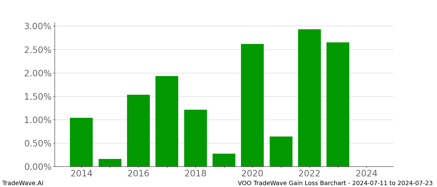 Gain/Loss barchart VOO for date range: 2024-07-11 to 2024-07-23 - this chart shows the gain/loss of the TradeWave opportunity for VOO buying on 2024-07-11 and selling it on 2024-07-23 - this barchart is showing 10 years of history