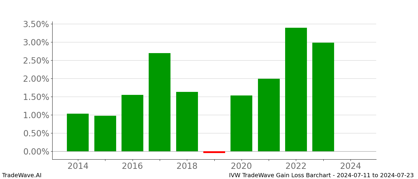 Gain/Loss barchart IVW for date range: 2024-07-11 to 2024-07-23 - this chart shows the gain/loss of the TradeWave opportunity for IVW buying on 2024-07-11 and selling it on 2024-07-23 - this barchart is showing 10 years of history