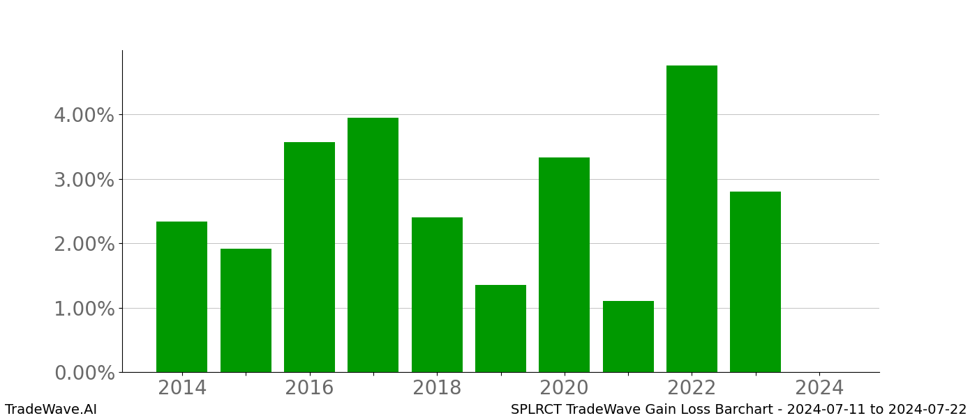 Gain/Loss barchart SPLRCT for date range: 2024-07-11 to 2024-07-22 - this chart shows the gain/loss of the TradeWave opportunity for SPLRCT buying on 2024-07-11 and selling it on 2024-07-22 - this barchart is showing 10 years of history