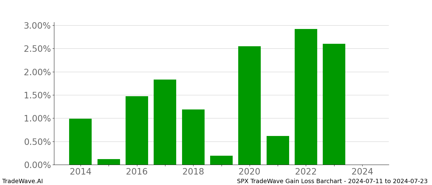 Gain/Loss barchart SPX for date range: 2024-07-11 to 2024-07-23 - this chart shows the gain/loss of the TradeWave opportunity for SPX buying on 2024-07-11 and selling it on 2024-07-23 - this barchart is showing 10 years of history