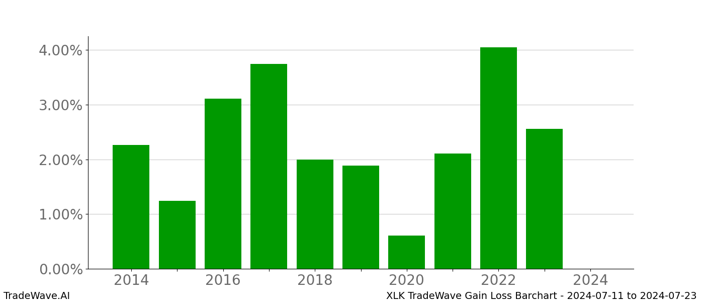 Gain/Loss barchart XLK for date range: 2024-07-11 to 2024-07-23 - this chart shows the gain/loss of the TradeWave opportunity for XLK buying on 2024-07-11 and selling it on 2024-07-23 - this barchart is showing 10 years of history