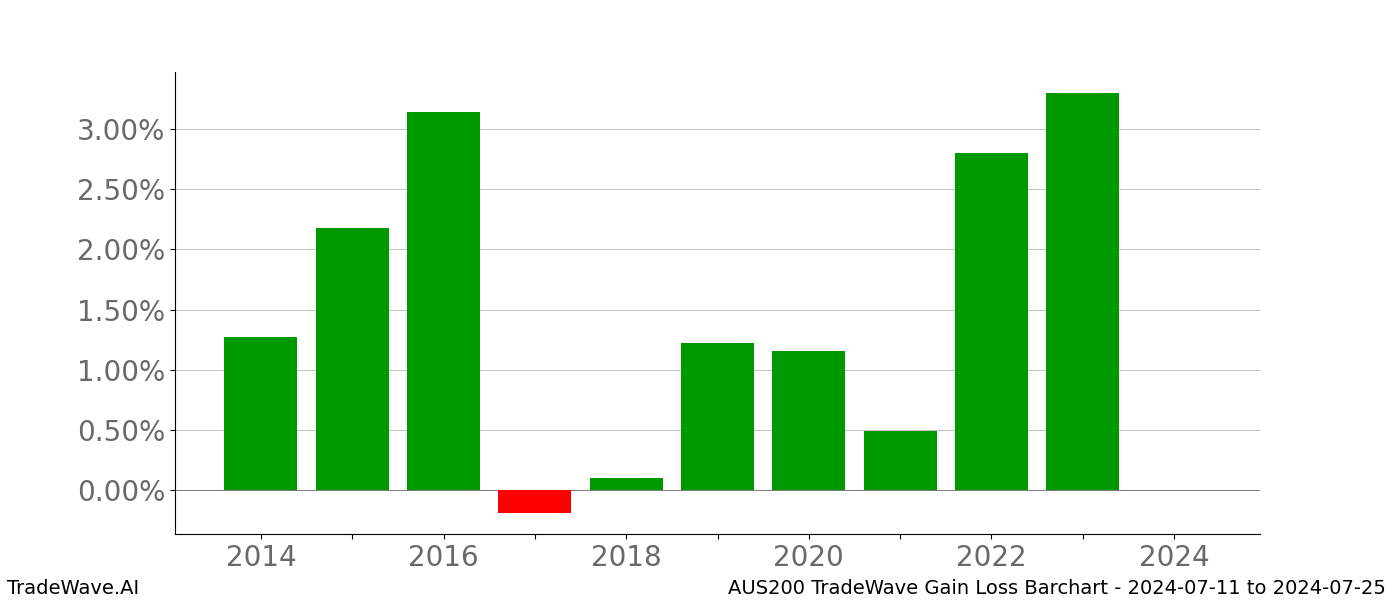 Gain/Loss barchart AUS200 for date range: 2024-07-11 to 2024-07-25 - this chart shows the gain/loss of the TradeWave opportunity for AUS200 buying on 2024-07-11 and selling it on 2024-07-25 - this barchart is showing 10 years of history