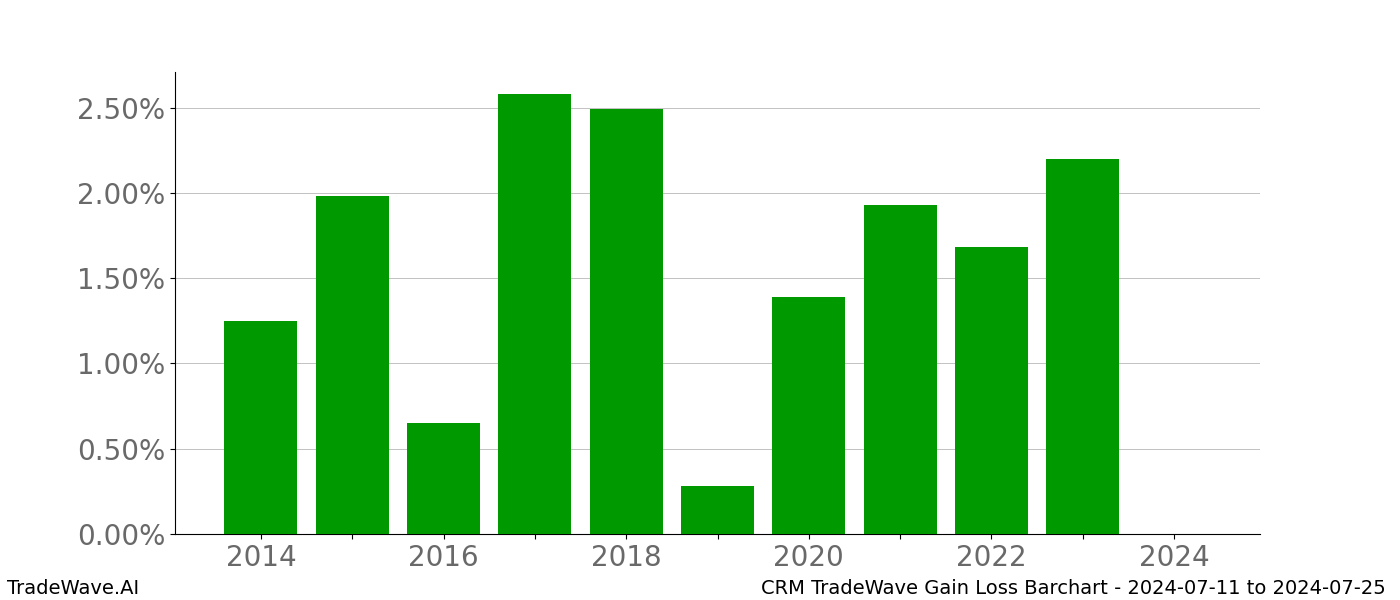 Gain/Loss barchart CRM for date range: 2024-07-11 to 2024-07-25 - this chart shows the gain/loss of the TradeWave opportunity for CRM buying on 2024-07-11 and selling it on 2024-07-25 - this barchart is showing 10 years of history