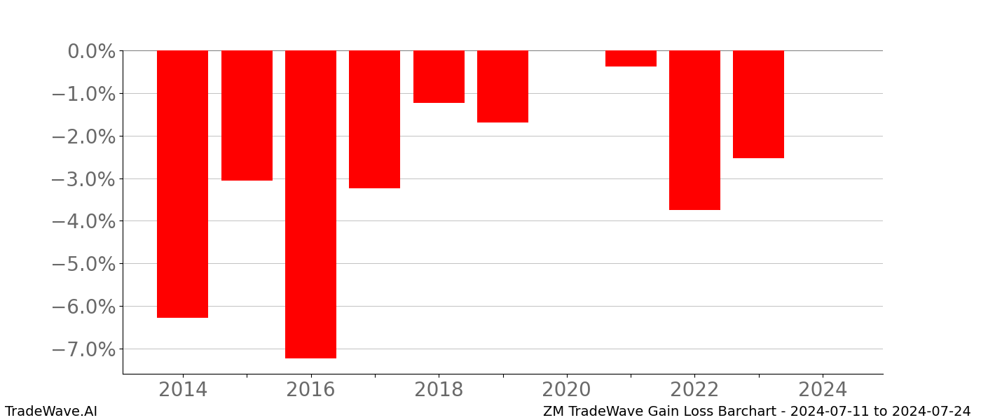 Gain/Loss barchart ZM for date range: 2024-07-11 to 2024-07-24 - this chart shows the gain/loss of the TradeWave opportunity for ZM buying on 2024-07-11 and selling it on 2024-07-24 - this barchart is showing 10 years of history