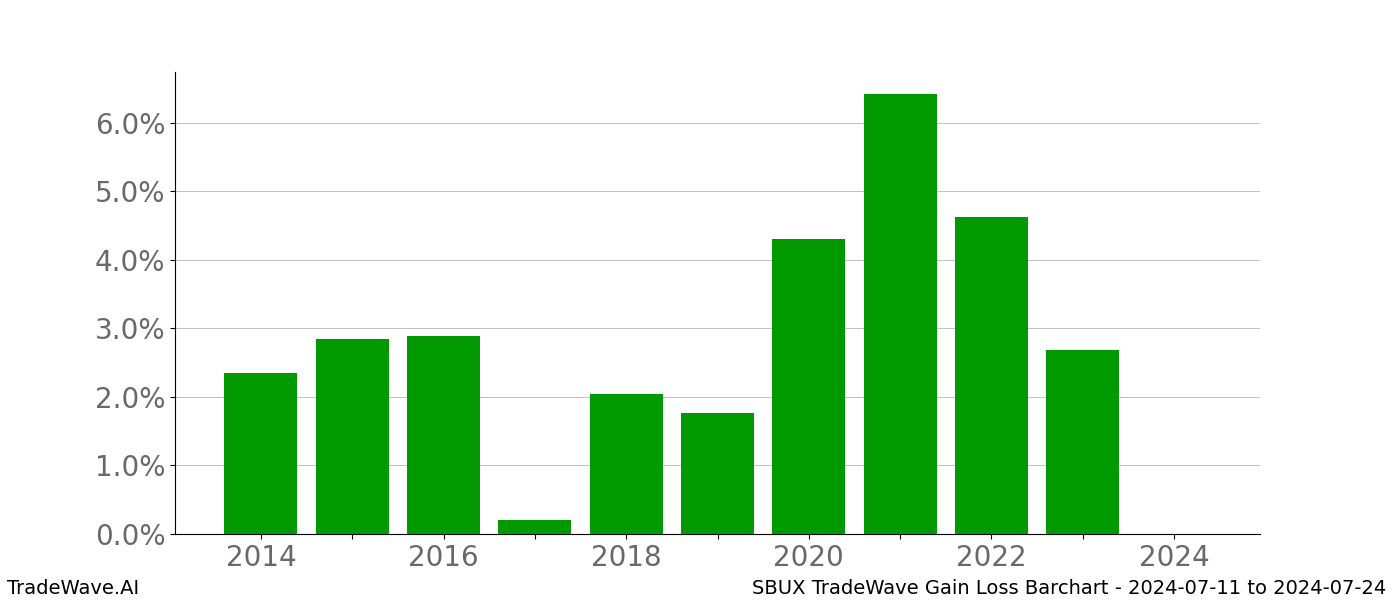 Gain/Loss barchart SBUX for date range: 2024-07-11 to 2024-07-24 - this chart shows the gain/loss of the TradeWave opportunity for SBUX buying on 2024-07-11 and selling it on 2024-07-24 - this barchart is showing 10 years of history