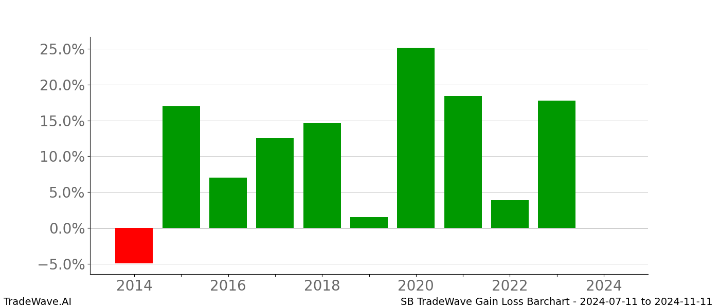 Gain/Loss barchart SB for date range: 2024-07-11 to 2024-11-11 - this chart shows the gain/loss of the TradeWave opportunity for SB buying on 2024-07-11 and selling it on 2024-11-11 - this barchart is showing 10 years of history