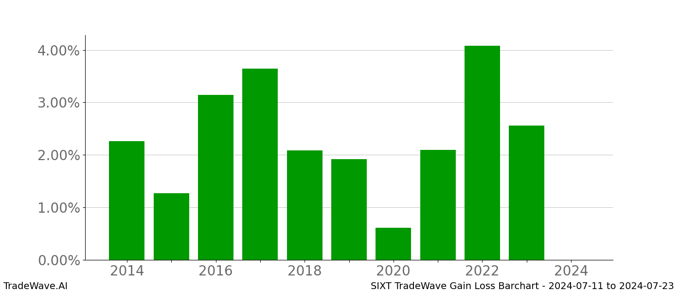 Gain/Loss barchart SIXT for date range: 2024-07-11 to 2024-07-23 - this chart shows the gain/loss of the TradeWave opportunity for SIXT buying on 2024-07-11 and selling it on 2024-07-23 - this barchart is showing 10 years of history