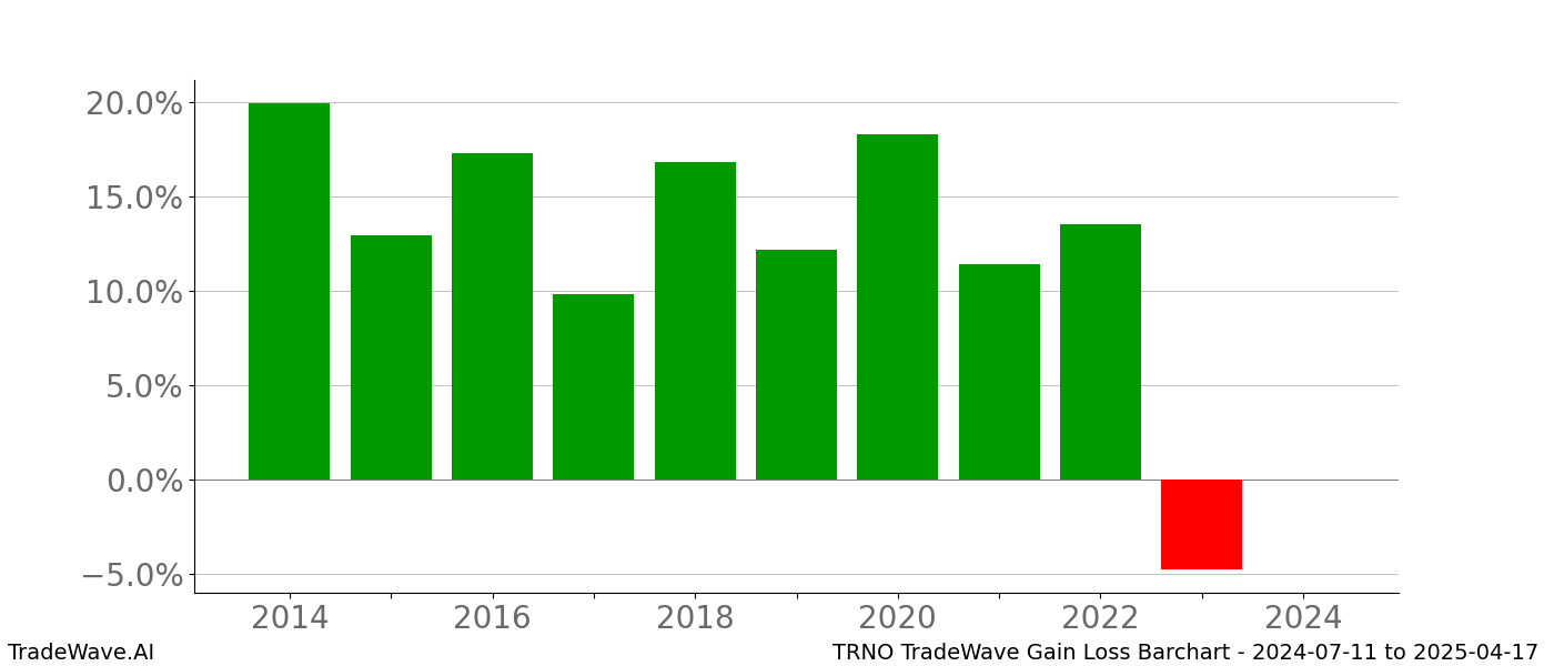 Gain/Loss barchart TRNO for date range: 2024-07-11 to 2025-04-17 - this chart shows the gain/loss of the TradeWave opportunity for TRNO buying on 2024-07-11 and selling it on 2025-04-17 - this barchart is showing 10 years of history
