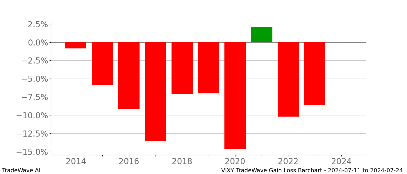 Gain/Loss barchart VIXY for date range: 2024-07-11 to 2024-07-24 - this chart shows the gain/loss of the TradeWave opportunity for VIXY buying on 2024-07-11 and selling it on 2024-07-24 - this barchart is showing 10 years of history