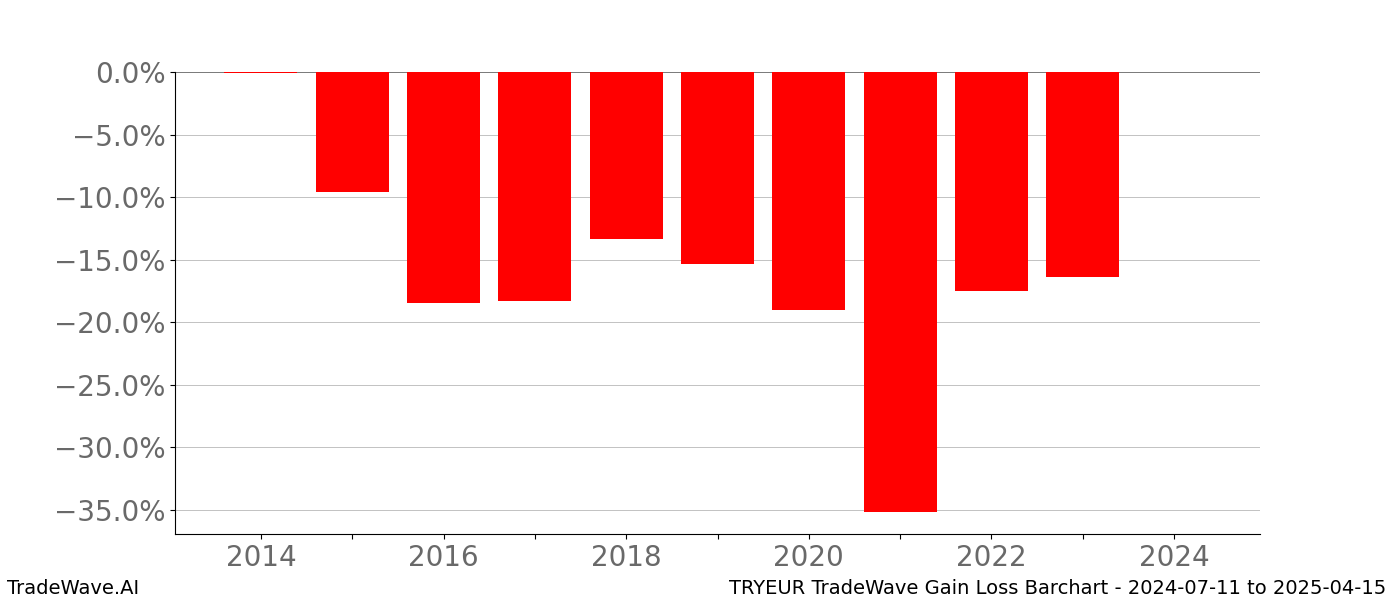 Gain/Loss barchart TRYEUR for date range: 2024-07-11 to 2025-04-15 - this chart shows the gain/loss of the TradeWave opportunity for TRYEUR buying on 2024-07-11 and selling it on 2025-04-15 - this barchart is showing 10 years of history