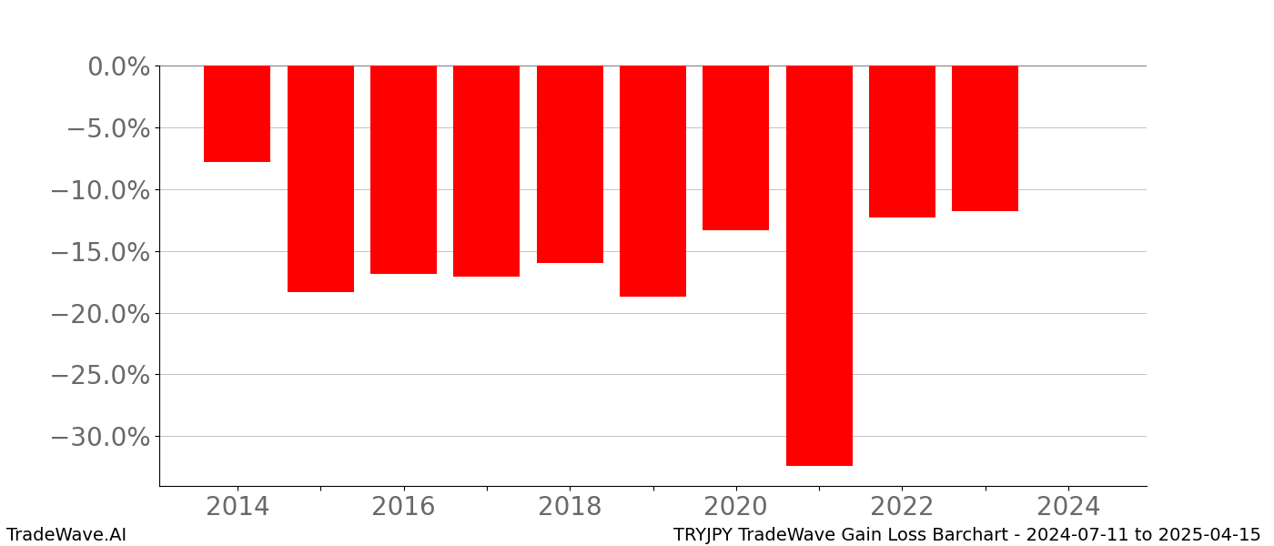 Gain/Loss barchart TRYJPY for date range: 2024-07-11 to 2025-04-15 - this chart shows the gain/loss of the TradeWave opportunity for TRYJPY buying on 2024-07-11 and selling it on 2025-04-15 - this barchart is showing 10 years of history