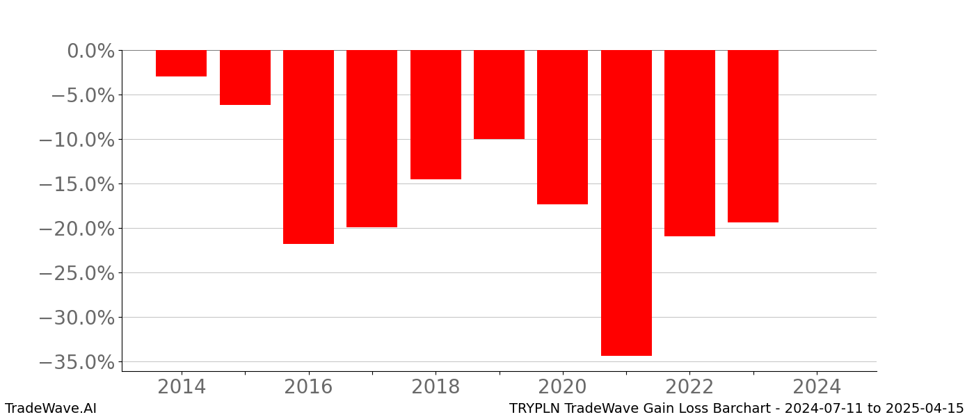 Gain/Loss barchart TRYPLN for date range: 2024-07-11 to 2025-04-15 - this chart shows the gain/loss of the TradeWave opportunity for TRYPLN buying on 2024-07-11 and selling it on 2025-04-15 - this barchart is showing 10 years of history