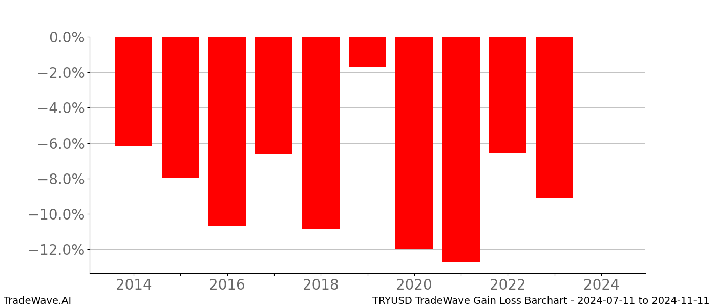 Gain/Loss barchart TRYUSD for date range: 2024-07-11 to 2024-11-11 - this chart shows the gain/loss of the TradeWave opportunity for TRYUSD buying on 2024-07-11 and selling it on 2024-11-11 - this barchart is showing 10 years of history