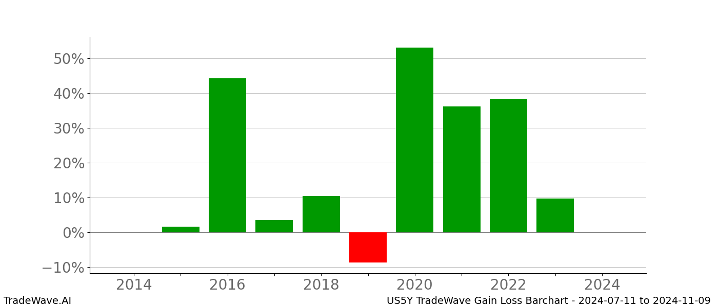 Gain/Loss barchart US5Y for date range: 2024-07-11 to 2024-11-09 - this chart shows the gain/loss of the TradeWave opportunity for US5Y buying on 2024-07-11 and selling it on 2024-11-09 - this barchart is showing 10 years of history