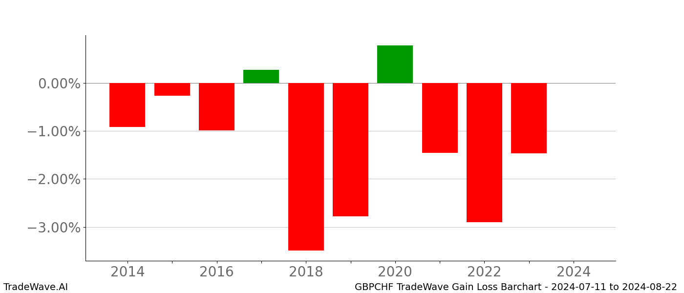 Gain/Loss barchart GBPCHF for date range: 2024-07-11 to 2024-08-22 - this chart shows the gain/loss of the TradeWave opportunity for GBPCHF buying on 2024-07-11 and selling it on 2024-08-22 - this barchart is showing 10 years of history