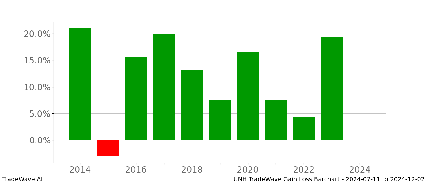 Gain/Loss barchart UNH for date range: 2024-07-11 to 2024-12-02 - this chart shows the gain/loss of the TradeWave opportunity for UNH buying on 2024-07-11 and selling it on 2024-12-02 - this barchart is showing 10 years of history