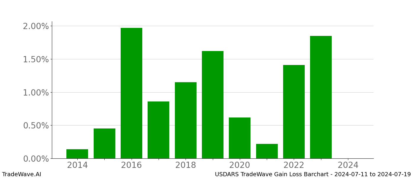 Gain/Loss barchart USDARS for date range: 2024-07-11 to 2024-07-19 - this chart shows the gain/loss of the TradeWave opportunity for USDARS buying on 2024-07-11 and selling it on 2024-07-19 - this barchart is showing 10 years of history