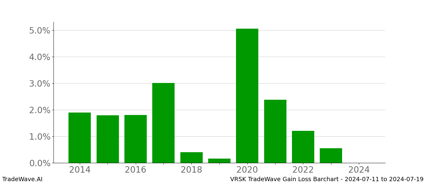 Gain/Loss barchart VRSK for date range: 2024-07-11 to 2024-07-19 - this chart shows the gain/loss of the TradeWave opportunity for VRSK buying on 2024-07-11 and selling it on 2024-07-19 - this barchart is showing 10 years of history