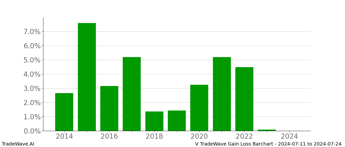 Gain/Loss barchart V for date range: 2024-07-11 to 2024-07-24 - this chart shows the gain/loss of the TradeWave opportunity for V buying on 2024-07-11 and selling it on 2024-07-24 - this barchart is showing 10 years of history