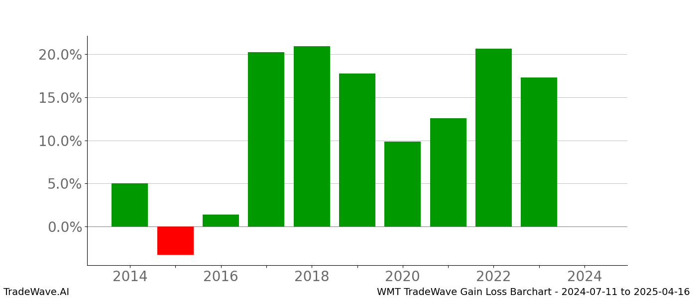 Gain/Loss barchart WMT for date range: 2024-07-11 to 2025-04-16 - this chart shows the gain/loss of the TradeWave opportunity for WMT buying on 2024-07-11 and selling it on 2025-04-16 - this barchart is showing 10 years of history