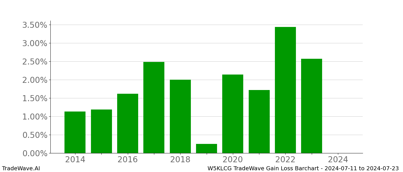 Gain/Loss barchart W5KLCG for date range: 2024-07-11 to 2024-07-23 - this chart shows the gain/loss of the TradeWave opportunity for W5KLCG buying on 2024-07-11 and selling it on 2024-07-23 - this barchart is showing 10 years of history