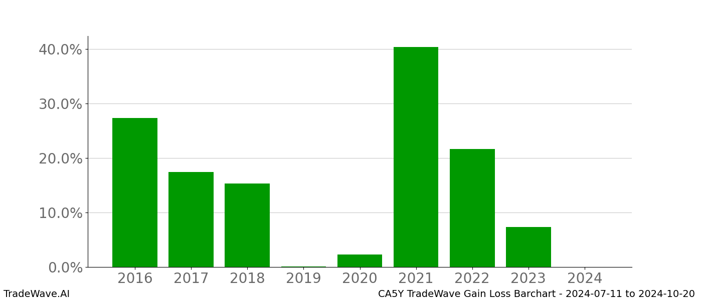 Gain/Loss barchart CA5Y for date range: 2024-07-11 to 2024-10-20 - this chart shows the gain/loss of the TradeWave opportunity for CA5Y buying on 2024-07-11 and selling it on 2024-10-20 - this barchart is showing 8 years of history