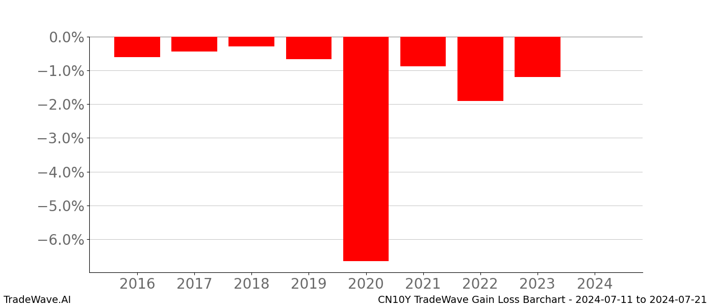 Gain/Loss barchart CN10Y for date range: 2024-07-11 to 2024-07-21 - this chart shows the gain/loss of the TradeWave opportunity for CN10Y buying on 2024-07-11 and selling it on 2024-07-21 - this barchart is showing 8 years of history