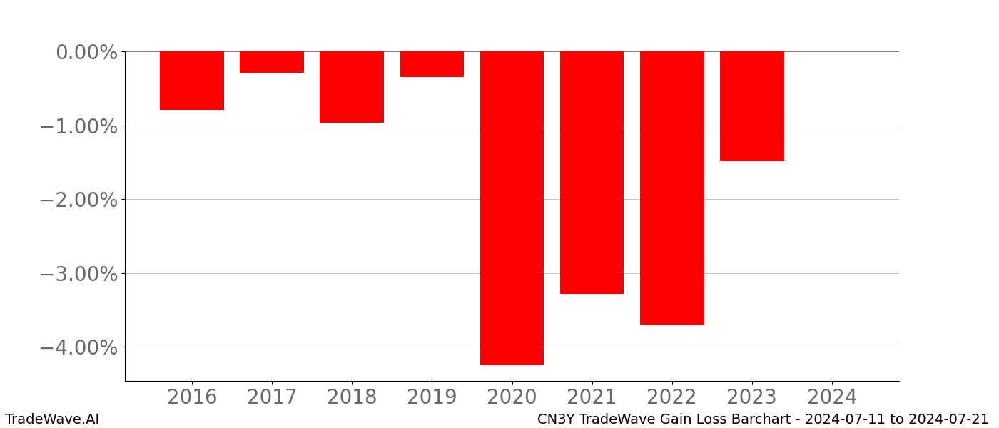 Gain/Loss barchart CN3Y for date range: 2024-07-11 to 2024-07-21 - this chart shows the gain/loss of the TradeWave opportunity for CN3Y buying on 2024-07-11 and selling it on 2024-07-21 - this barchart is showing 8 years of history