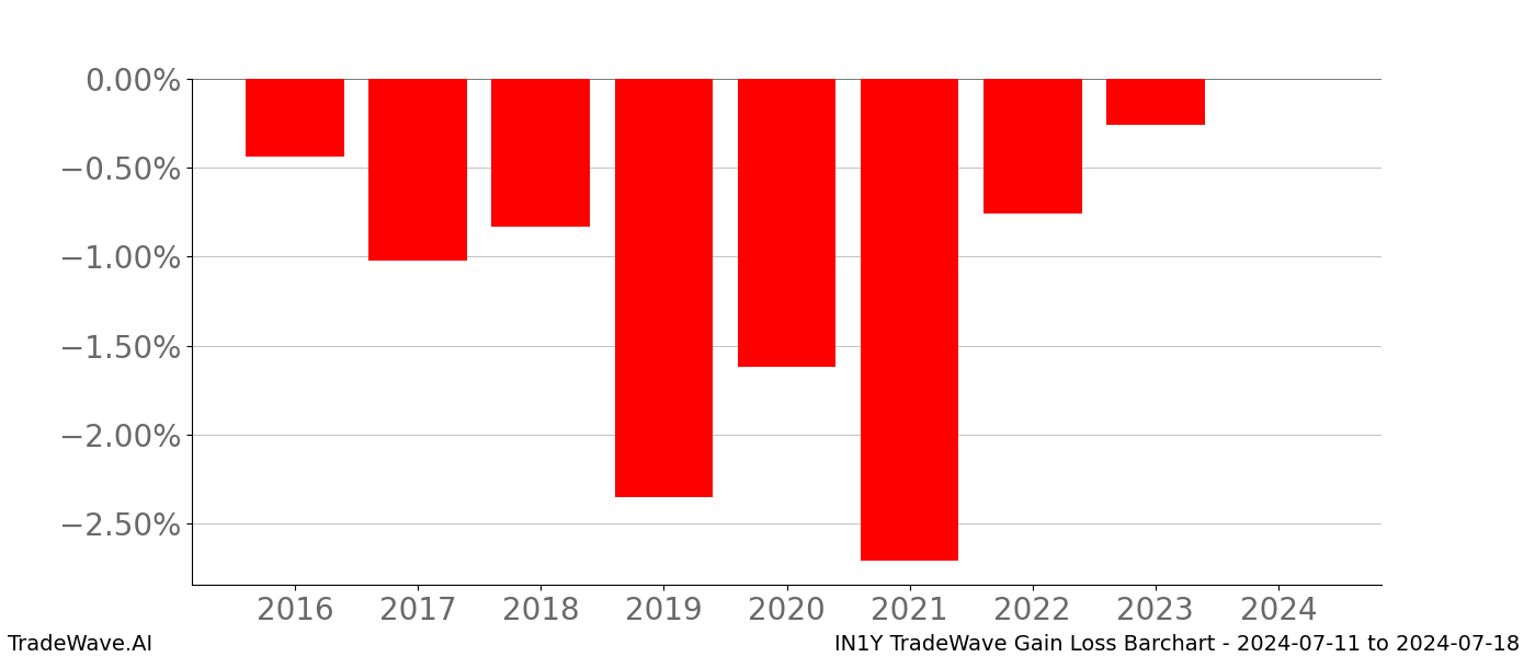 Gain/Loss barchart IN1Y for date range: 2024-07-11 to 2024-07-18 - this chart shows the gain/loss of the TradeWave opportunity for IN1Y buying on 2024-07-11 and selling it on 2024-07-18 - this barchart is showing 8 years of history