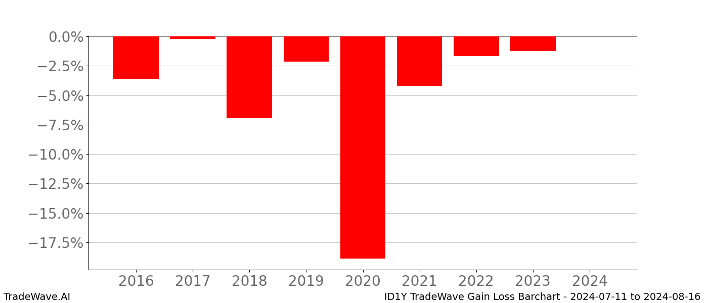 Gain/Loss barchart ID1Y for date range: 2024-07-11 to 2024-08-16 - this chart shows the gain/loss of the TradeWave opportunity for ID1Y buying on 2024-07-11 and selling it on 2024-08-16 - this barchart is showing 8 years of history