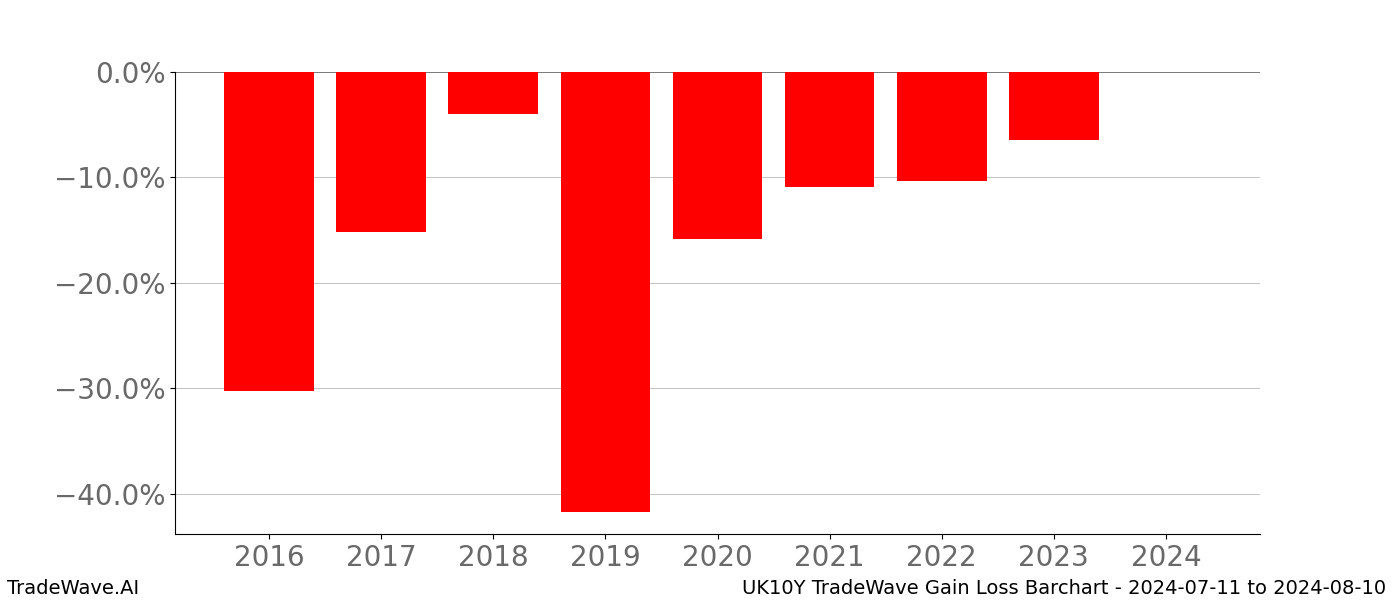 Gain/Loss barchart UK10Y for date range: 2024-07-11 to 2024-08-10 - this chart shows the gain/loss of the TradeWave opportunity for UK10Y buying on 2024-07-11 and selling it on 2024-08-10 - this barchart is showing 8 years of history