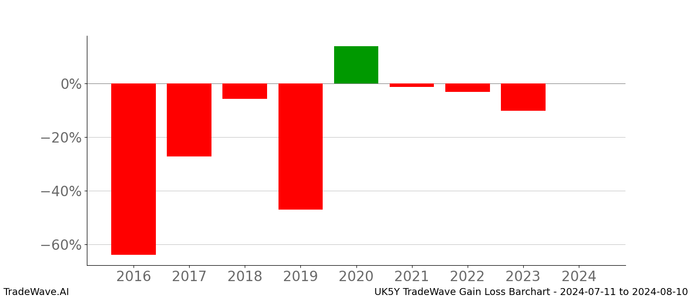 Gain/Loss barchart UK5Y for date range: 2024-07-11 to 2024-08-10 - this chart shows the gain/loss of the TradeWave opportunity for UK5Y buying on 2024-07-11 and selling it on 2024-08-10 - this barchart is showing 8 years of history