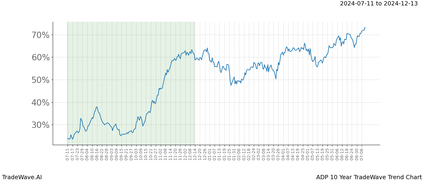 TradeWave Trend Chart ADP shows the average trend of the financial instrument over the past 10 years.  Sharp uptrends and downtrends signal a potential TradeWave opportunity