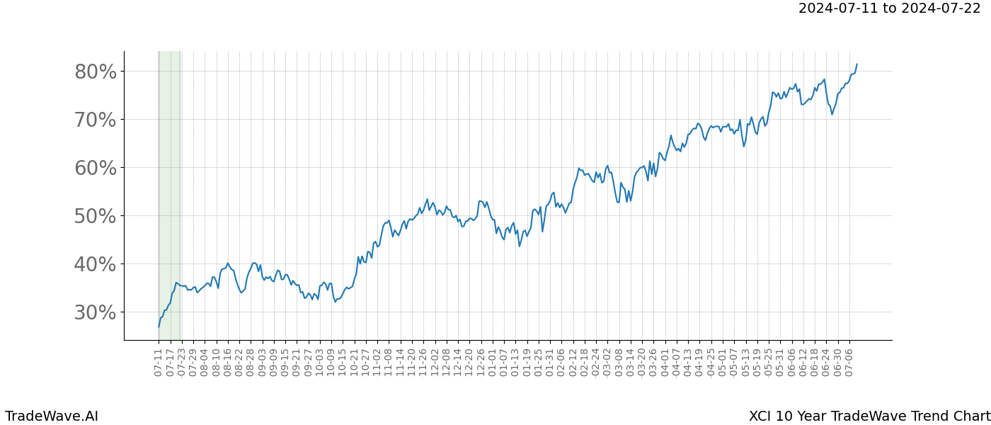 TradeWave Trend Chart XCI shows the average trend of the financial instrument over the past 10 years.  Sharp uptrends and downtrends signal a potential TradeWave opportunity