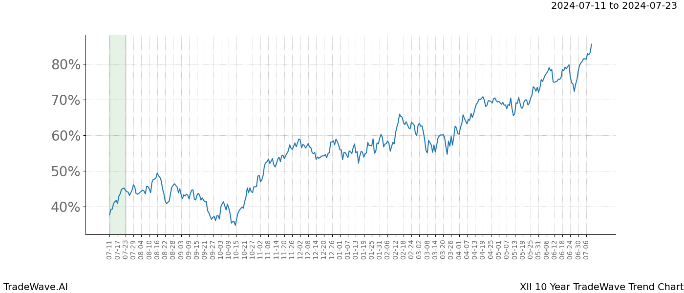 TradeWave Trend Chart XII shows the average trend of the financial instrument over the past 10 years.  Sharp uptrends and downtrends signal a potential TradeWave opportunity