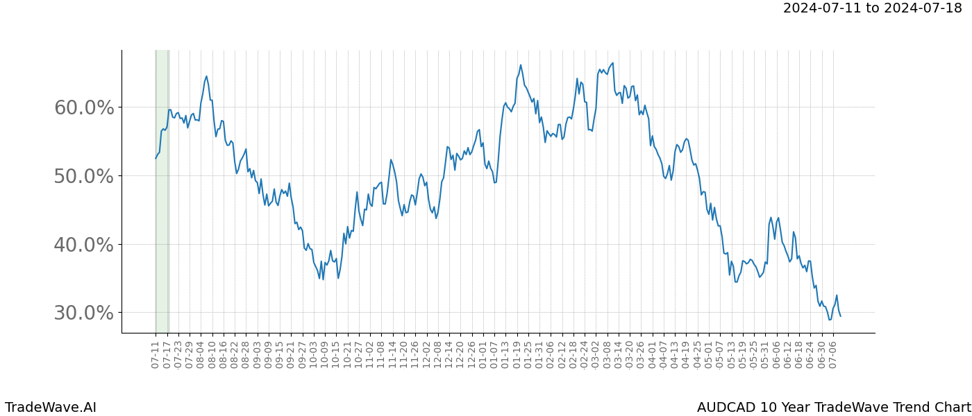 TradeWave Trend Chart AUDCAD shows the average trend of the financial instrument over the past 10 years.  Sharp uptrends and downtrends signal a potential TradeWave opportunity