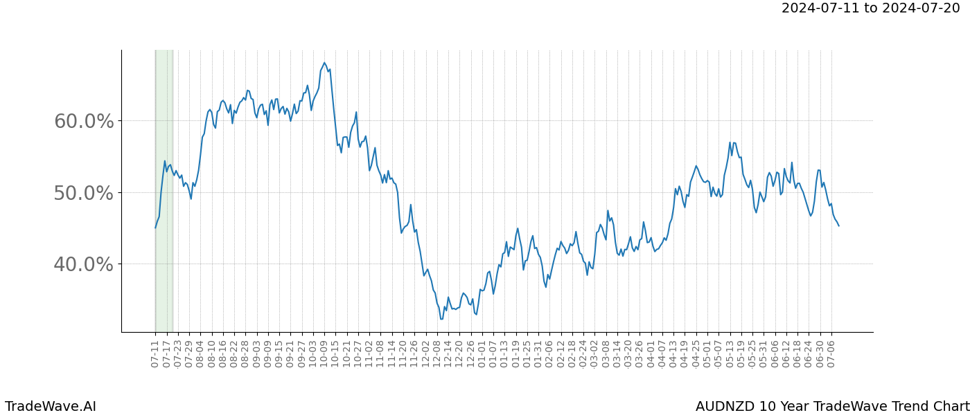 TradeWave Trend Chart AUDNZD shows the average trend of the financial instrument over the past 10 years.  Sharp uptrends and downtrends signal a potential TradeWave opportunity