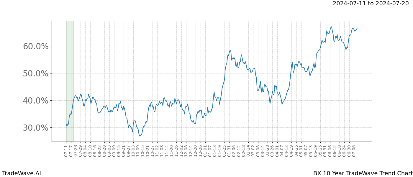 TradeWave Trend Chart BX shows the average trend of the financial instrument over the past 10 years.  Sharp uptrends and downtrends signal a potential TradeWave opportunity