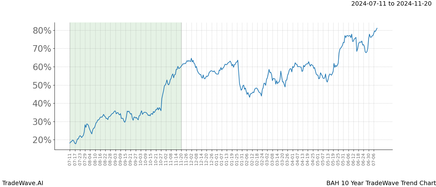 TradeWave Trend Chart BAH shows the average trend of the financial instrument over the past 10 years.  Sharp uptrends and downtrends signal a potential TradeWave opportunity