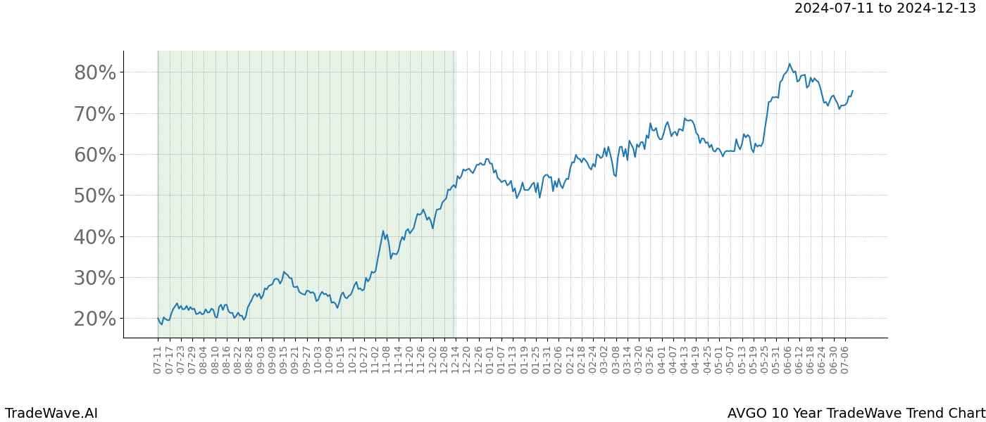 TradeWave Trend Chart AVGO shows the average trend of the financial instrument over the past 10 years.  Sharp uptrends and downtrends signal a potential TradeWave opportunity