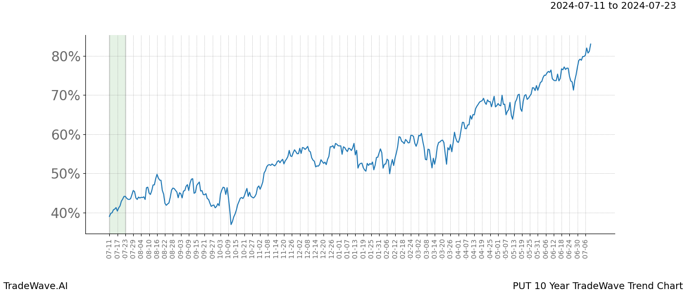 TradeWave Trend Chart PUT shows the average trend of the financial instrument over the past 10 years.  Sharp uptrends and downtrends signal a potential TradeWave opportunity