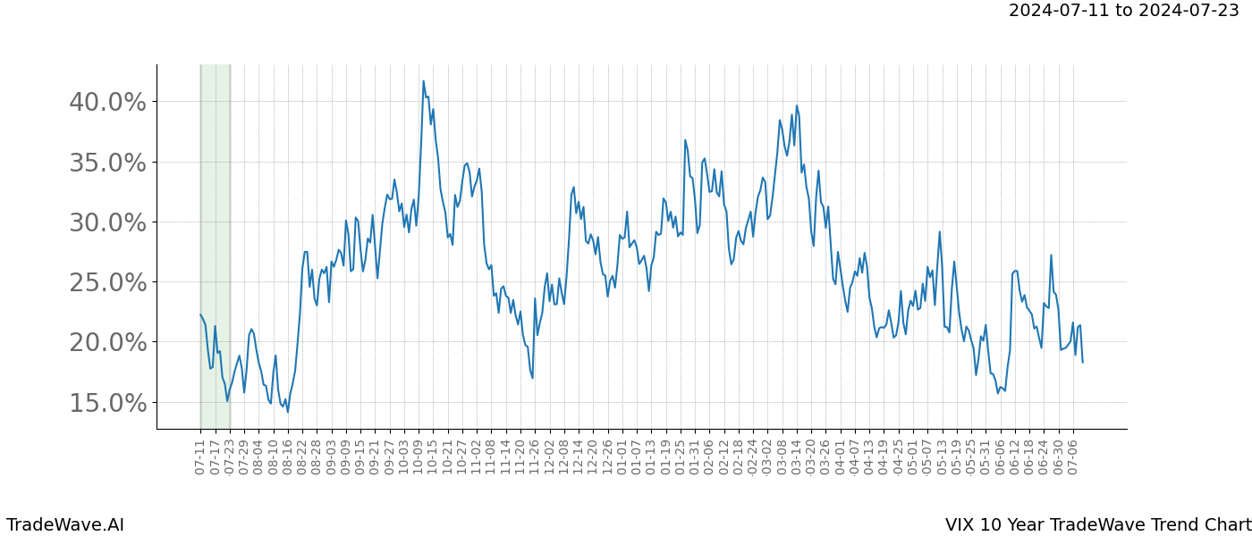 TradeWave Trend Chart VIX shows the average trend of the financial instrument over the past 10 years.  Sharp uptrends and downtrends signal a potential TradeWave opportunity