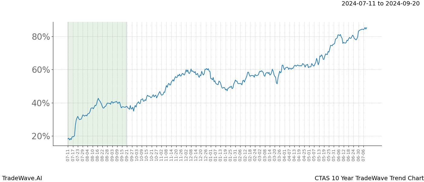 TradeWave Trend Chart CTAS shows the average trend of the financial instrument over the past 10 years.  Sharp uptrends and downtrends signal a potential TradeWave opportunity