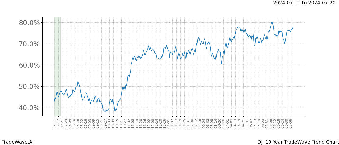 TradeWave Trend Chart DJI shows the average trend of the financial instrument over the past 10 years.  Sharp uptrends and downtrends signal a potential TradeWave opportunity